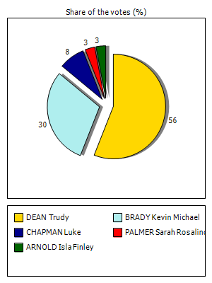 Results graph