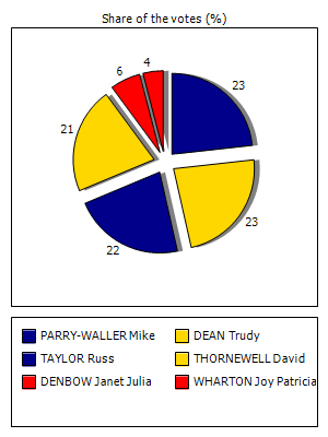 Results graph