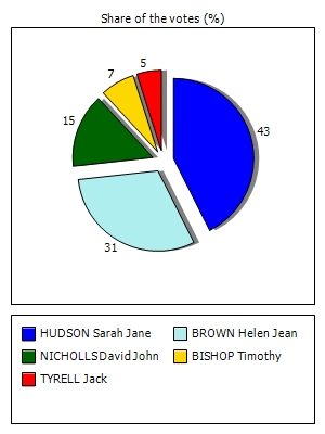 Results graph