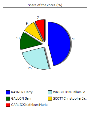 Results graph