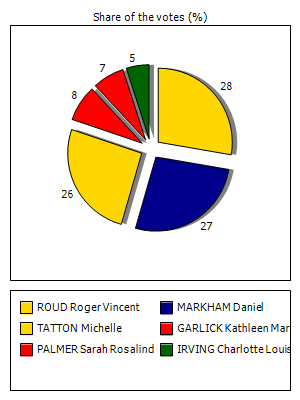 Results graph