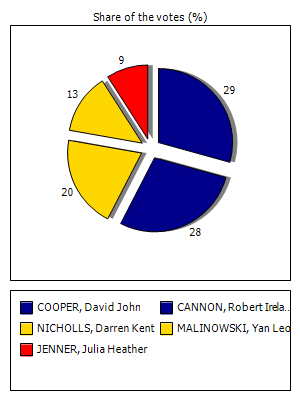 Results graph