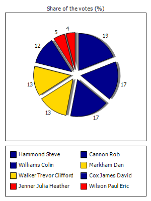 Results graph