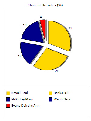 Results graph