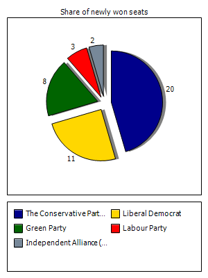 Election results graph
