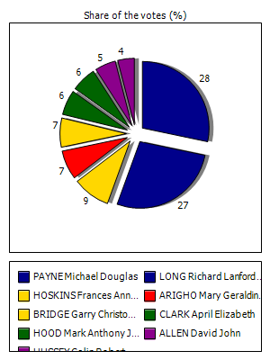 Results graph