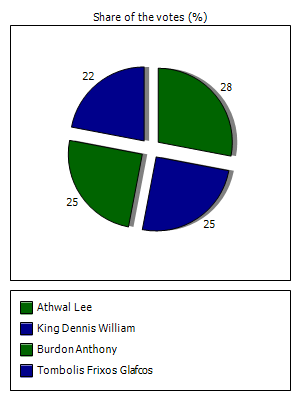 Results graph