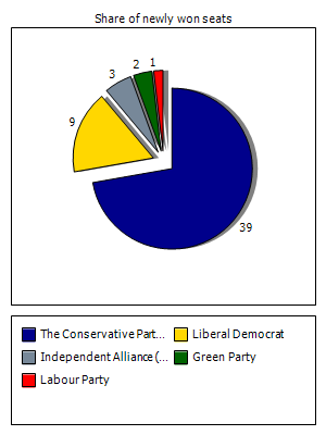 Election results graph