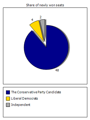 Election results graph