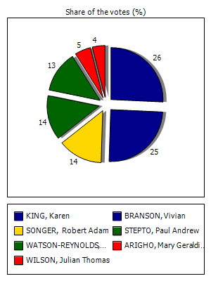Results graph