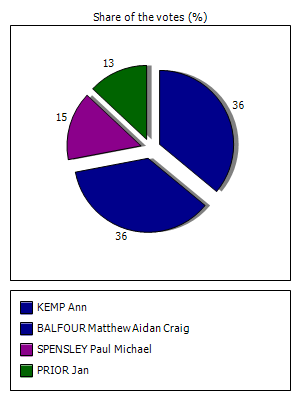 Results graph
