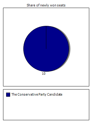 Election results graph