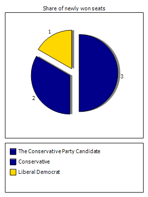 Election results graph