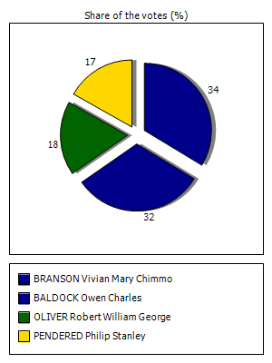 Results graph