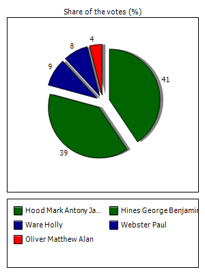 Results graph