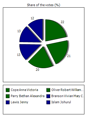 Results graph