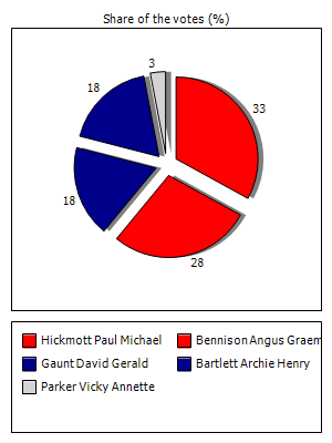 Results graph