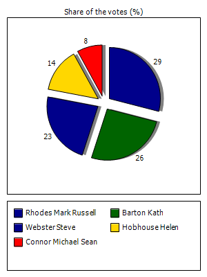 Results graph