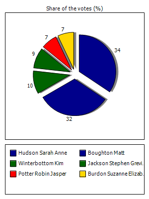 Results graph