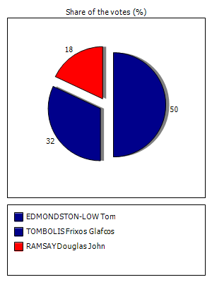Results graph