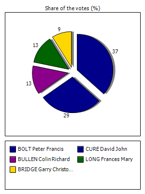 Results graph