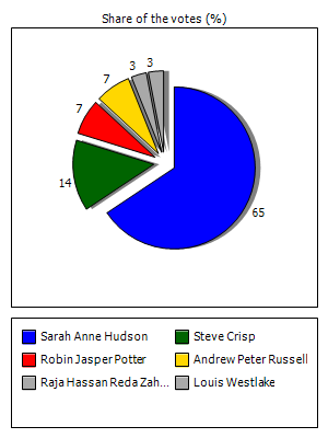 Results graph