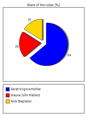 Results graph