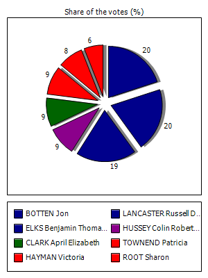 Results graph
