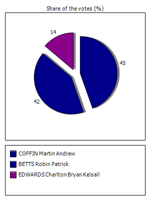 Results graph