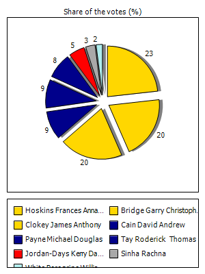 Results graph