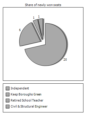 Election results graph