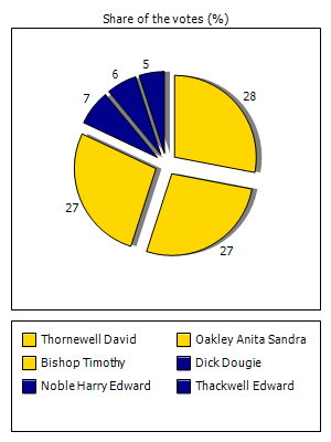 Results graph