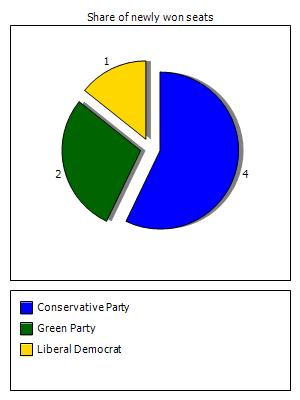 Election results graph