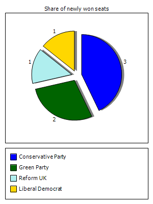 Election results graph