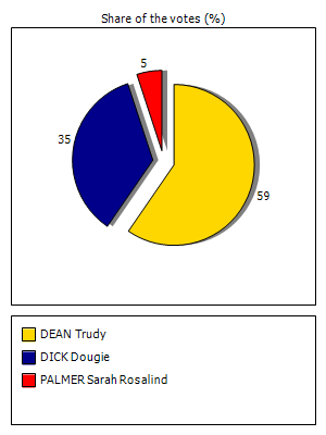 Results graph