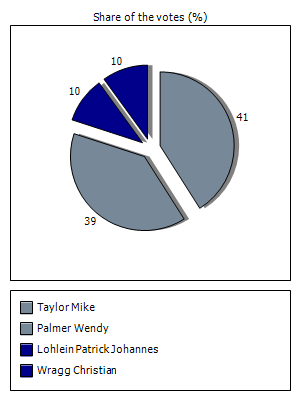 Results graph