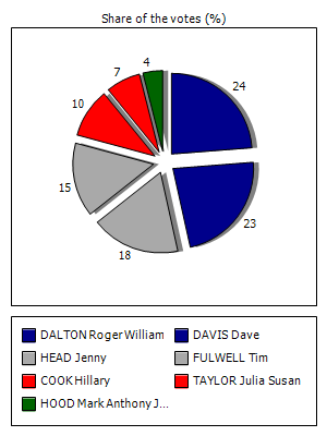 Results graph